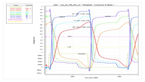 Simulation Results (full speed)