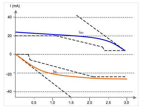 Output V-I Curve