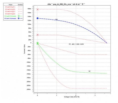 IOH/IOL (FF Corner)